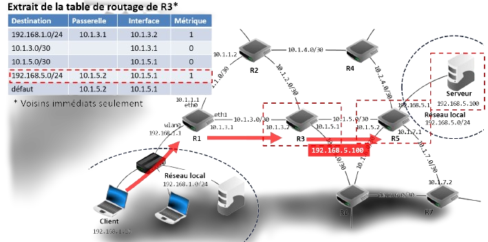 Suivi du routage d'un paquet de R3 à R5
