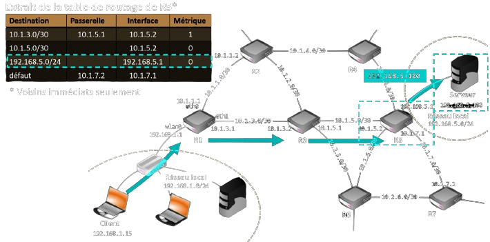 Suivi du routage d'un paquet de R5 au serveur
