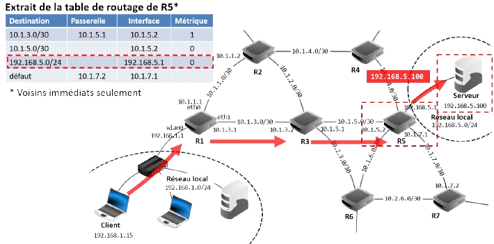 Suivi du routage d'un paquet de R5 au serveur
