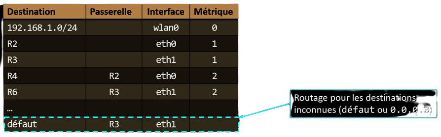 Extrait de la table de routage de R1 avec une destination défaut