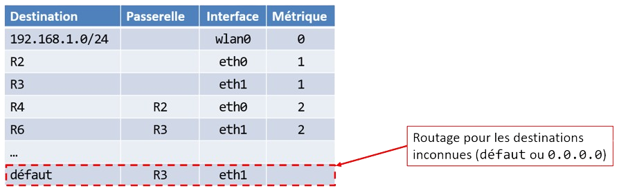 Extrait de la table de routage de R1 avec une destination défaut