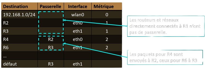 Extrait de la table de routage de R1 avec les passerelles