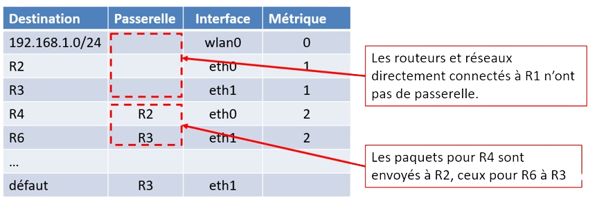 Extrait de la table de routage de R1 avec les passerelles