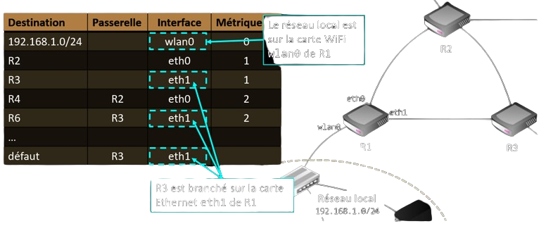 Extrait de la table de routage de R1 avec les intefaces