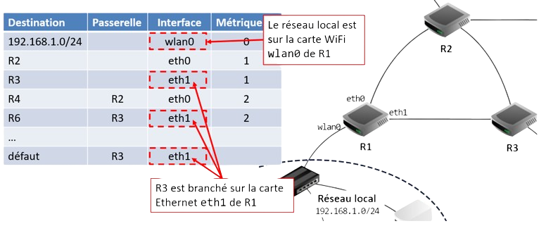 Extrait de la table de routage de R1 avec les interfaces