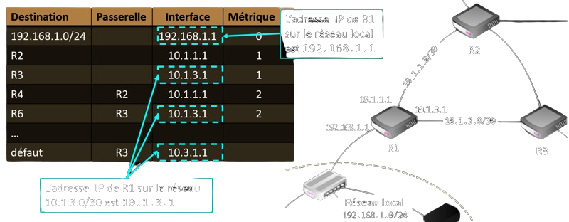 Extrait de la table de routage de R1 avec les intefaces