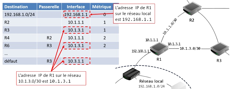 Extrait de la table de routage de R1 avec les interfaces