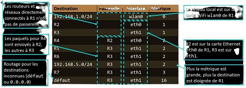 Table de routage de R1