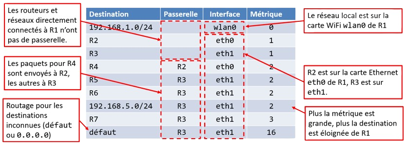 Table de routage de R1