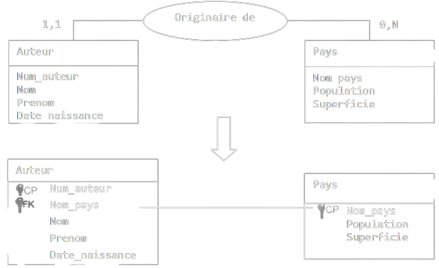 L'association Originaire de représentée par un nouvel attribut