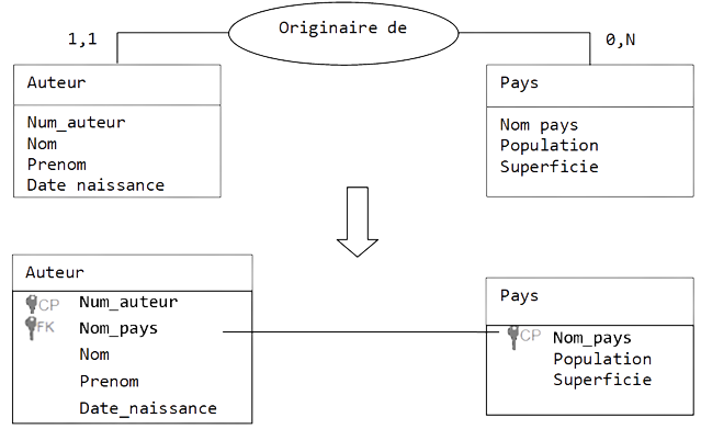 L'association Originaire de représentée par un nouvel attribut