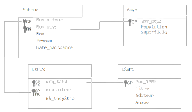 Le schéma relationnel complet de la base de données