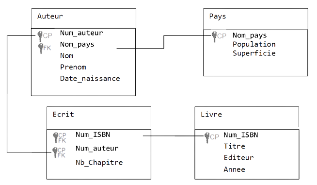 Le schéma relationnel complet de la base de données