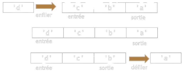 Enfiler et défiler un élement dans une file
