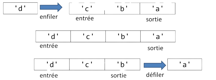 Enfiler et défiler un élement dans une file