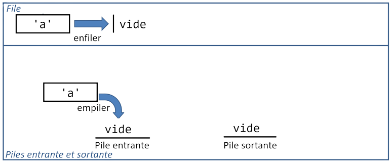 Enfiler l'élément 'a' et l'empiler dans la pile entrante