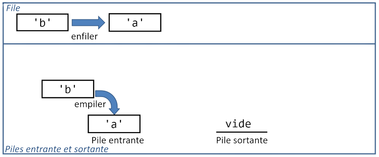 Enfiler l'élément 'b' et l'empiler dans la pile entrante
