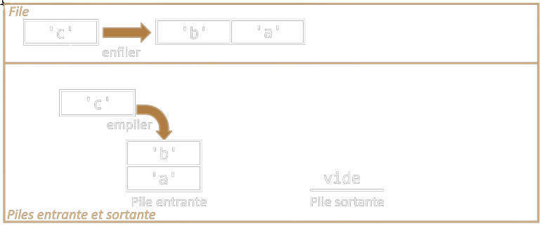 Enfiler l'élément 'c' et l'empiler dans la pile entrante