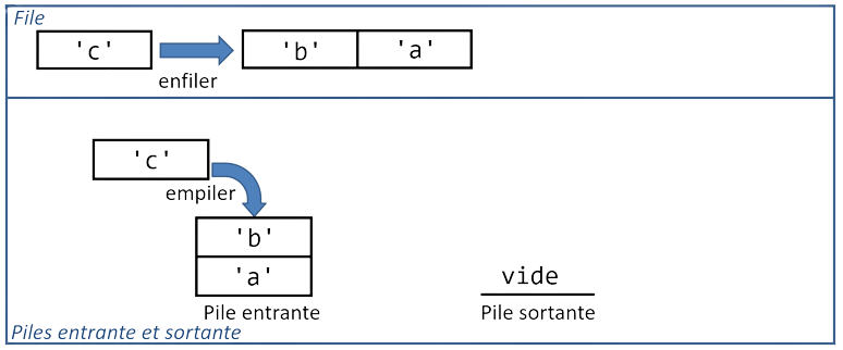 Enfiler l'élément 'c' et l'empiler dans la pile entrante