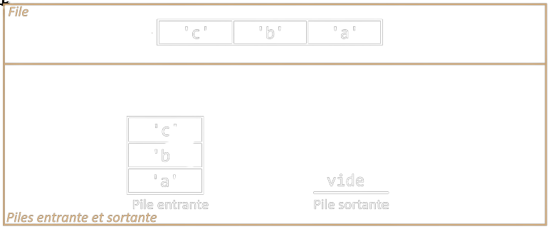Les trois éléments 'a', 'b' et 'c' dans la file et dans la pile entrante