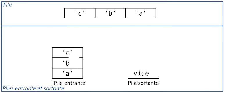 Les trois éléments 'a', 'b' et 'c' dans la file et dans la pile entrante
