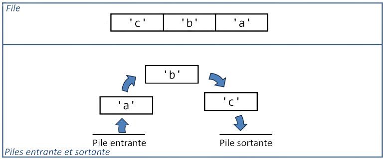 La pile entrante est entièrement dépilée dans la pile sortante