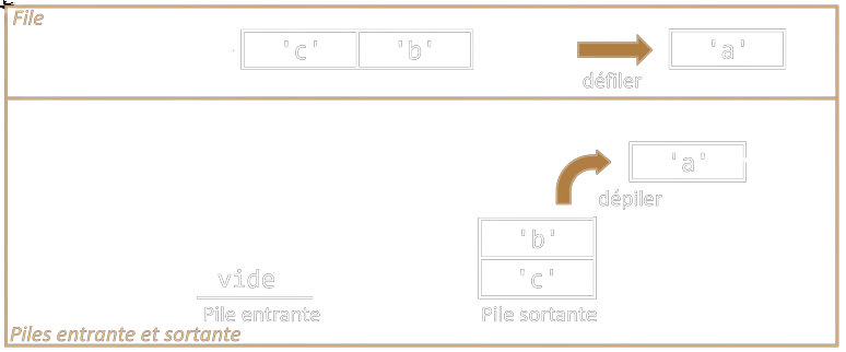 Défiler l'élément 'a' et le dépiler de la pile sortante