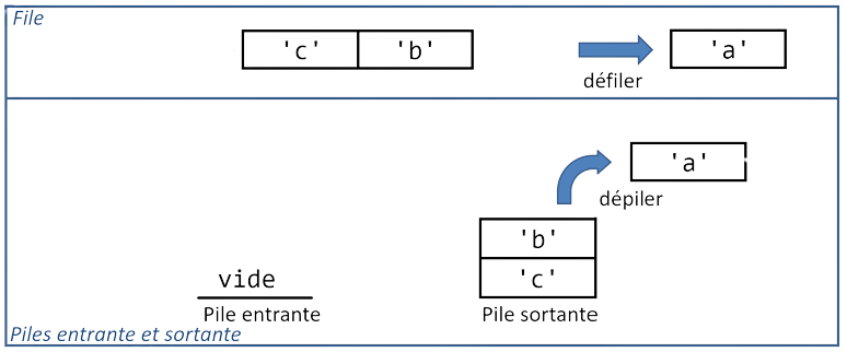 Défiler l'élément 'a' et le dépiler de la pile sortante