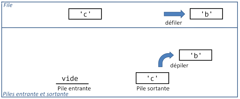 Défiler l'élément 'b' et le dépiler de la pile sortante
