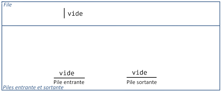 Une file avec deux piles