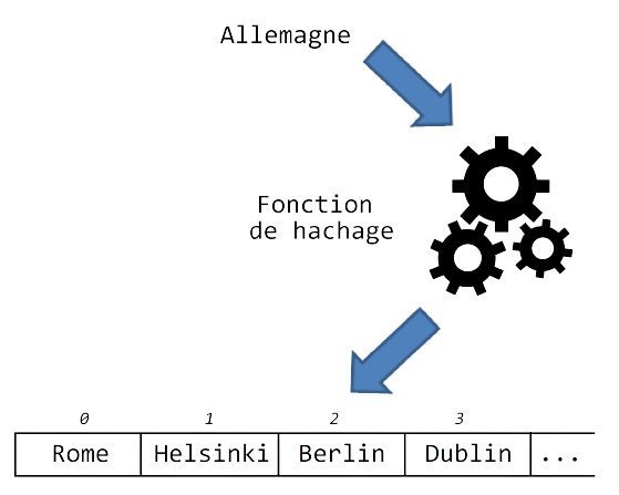 Transformation de la clé Allemagne par une fonction de hachage