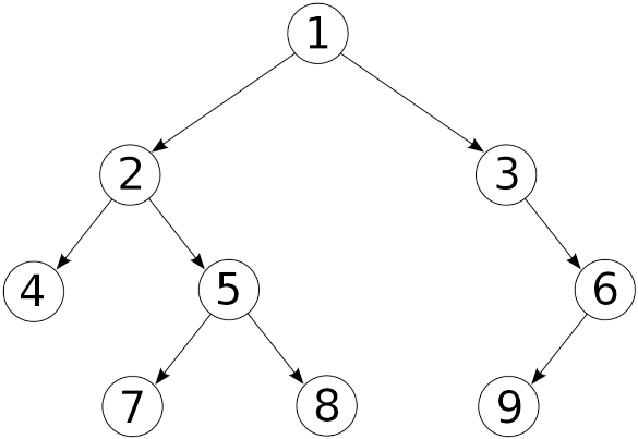 Exemple d'arbre binaire contenant des chiffres