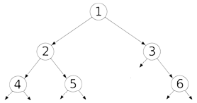 Exemple d'arbre binaire contenant des chiffres