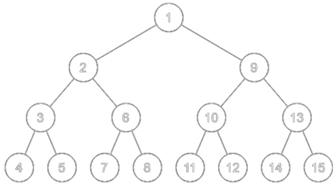 Un arbre binaire parfait