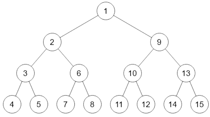 Un arbre binaire parfait