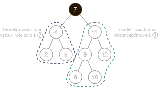 Exemple d'arbre binaire de recherche avec des chiffres