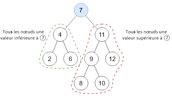 Exemple d'arbre binaire de recherche avec des chiffres