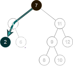Recherche du min dans un ABR