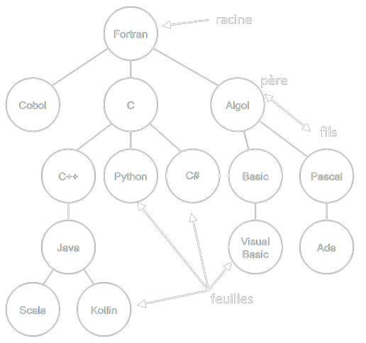 Exemple d'arbre représentant l'évolution des langages informatiques