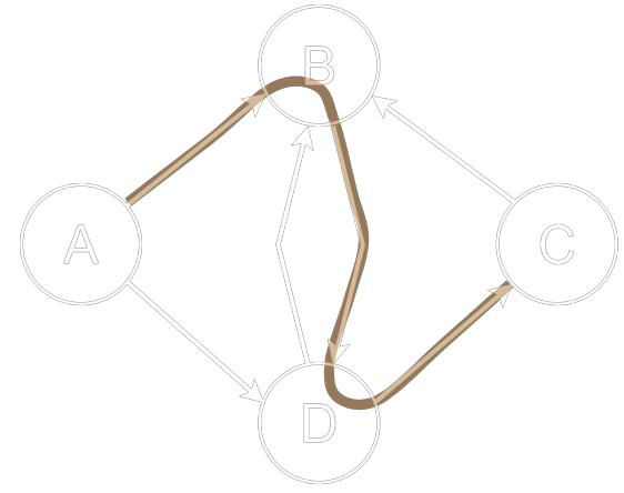 Chemin menant de A à C passant par B et D