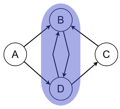 Voisinage de A dans un graphe orienté