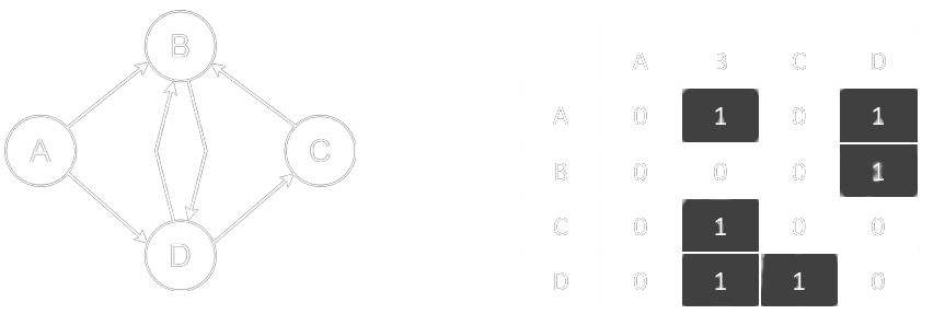 Matrice d'adjacence pour le graphe ABCD
