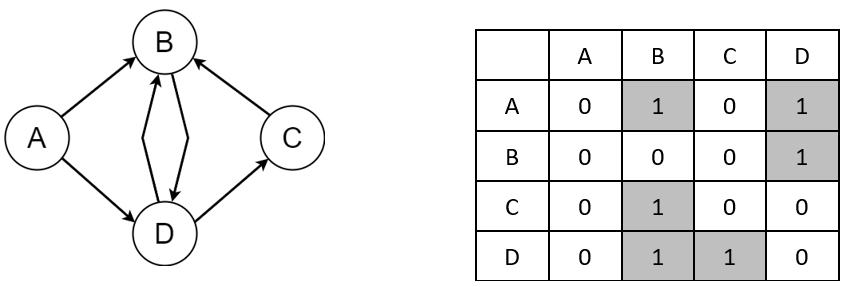 Matrice d'adjacence pour le graphe ABCD