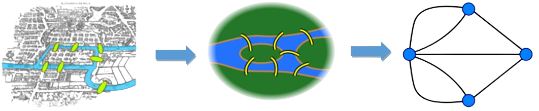 Le problème des sept ponts de Königsberg